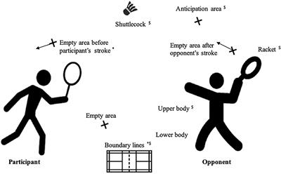 Effects of Acute Physical Fatigue on Gaze Behavior and Performance During a Badminton Game